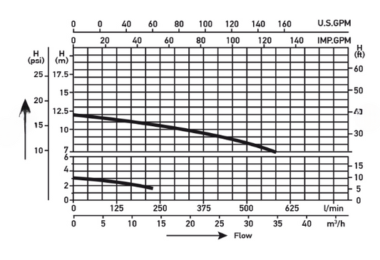 Whirlpool Pumpe 50Hz 1050W (WP150-II)